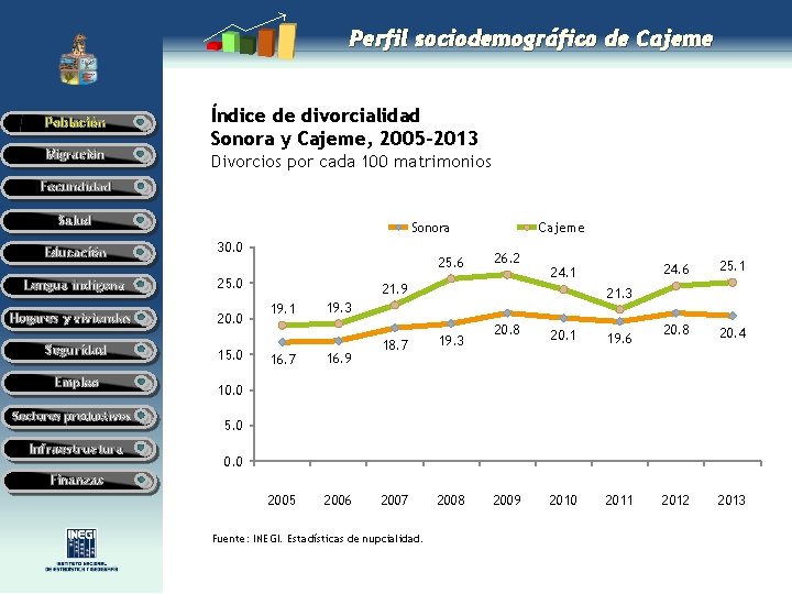 Perfil sociodemográfico de Cajeme Población Migración Índice de divorcialidad Sonora y Cajeme, 2005 -2013 Perfil sociodemográfico de Cajeme Población Migración Índice de divorcialidad Sonora y Cajeme, 2005 -2013