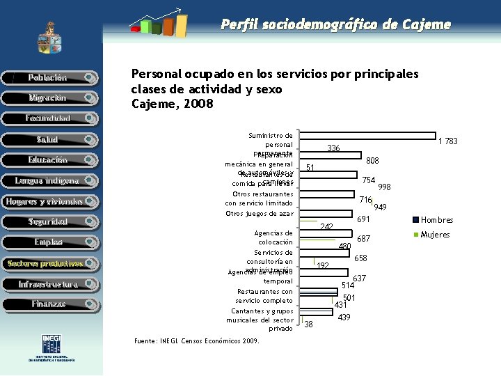 Perfil sociodemográfico de Cajeme Población Migración Personal ocupado en los servicios por principales clases