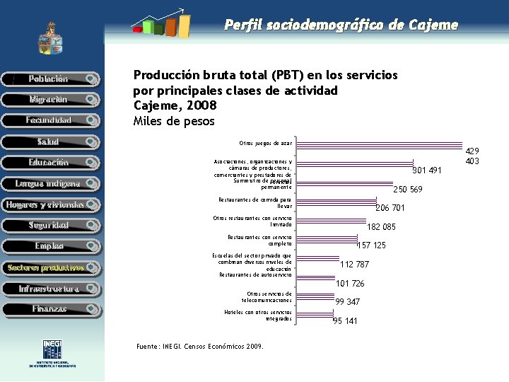 Perfil sociodemográfico de Cajeme Fecundidad Producción bruta total (PBT) en los servicios por principales