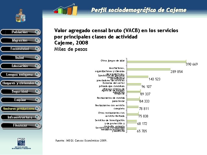 Perfil sociodemográfico de Cajeme Población Migración Fecundidad Salud Educación Lengua indígena Hogares y viviendas