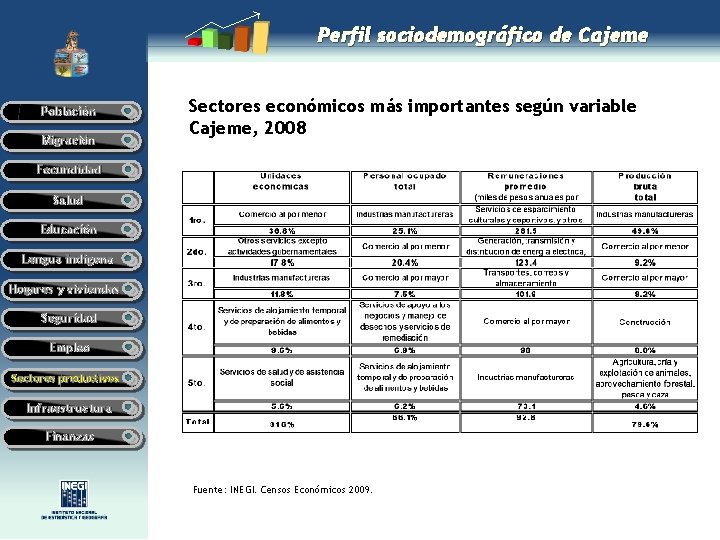 Perfil sociodemográfico de Cajeme Población Migración Sectores económicos más importantes según variable Cajeme, 2008