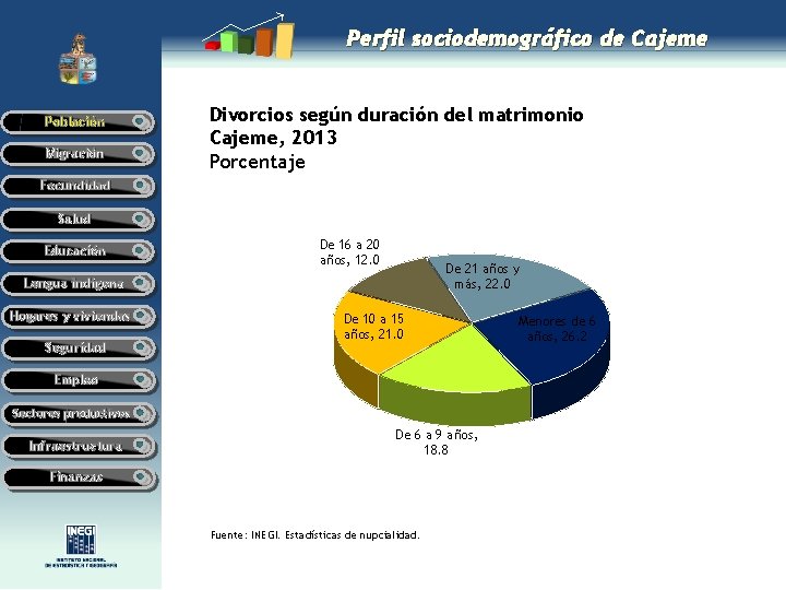 Perfil sociodemográfico de Cajeme Población Migración Divorcios según duración del matrimonio Cajeme, 2013 Porcentaje Perfil sociodemográfico de Cajeme Población Migración Divorcios según duración del matrimonio Cajeme, 2013 Porcentaje