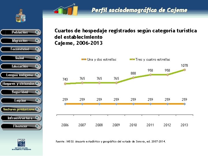 Perfil sociodemográfico de Cajeme Población Migración Cuartos de hospedaje registrados según categoría turística del Perfil sociodemográfico de Cajeme Población Migración Cuartos de hospedaje registrados según categoría turística del