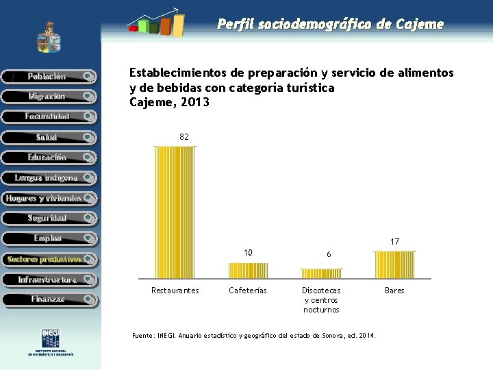 Perfil sociodemográfico de Cajeme Población Migración Establecimientos de preparación y servicio de alimentos y Perfil sociodemográfico de Cajeme Población Migración Establecimientos de preparación y servicio de alimentos y