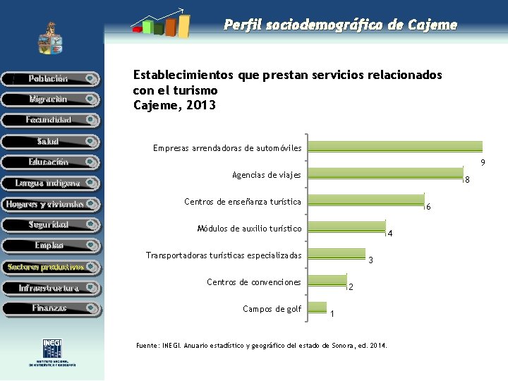 Perfil sociodemográfico de Cajeme Población Migración Establecimientos que prestan servicios relacionados con el turismo Perfil sociodemográfico de Cajeme Población Migración Establecimientos que prestan servicios relacionados con el turismo
