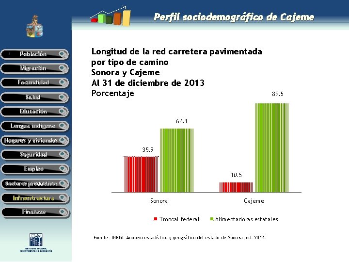 Perfil sociodemográfico de Cajeme Población Migración Fecundidad Salud Longitud de la red carretera pavimentada Perfil sociodemográfico de Cajeme Población Migración Fecundidad Salud Longitud de la red carretera pavimentada