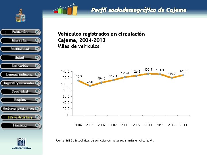 Perfil sociodemográfico de Cajeme Población Migración Fecundidad Vehículos registrados en circulación Cajeme, 2004 -2013 Perfil sociodemográfico de Cajeme Población Migración Fecundidad Vehículos registrados en circulación Cajeme, 2004 -2013