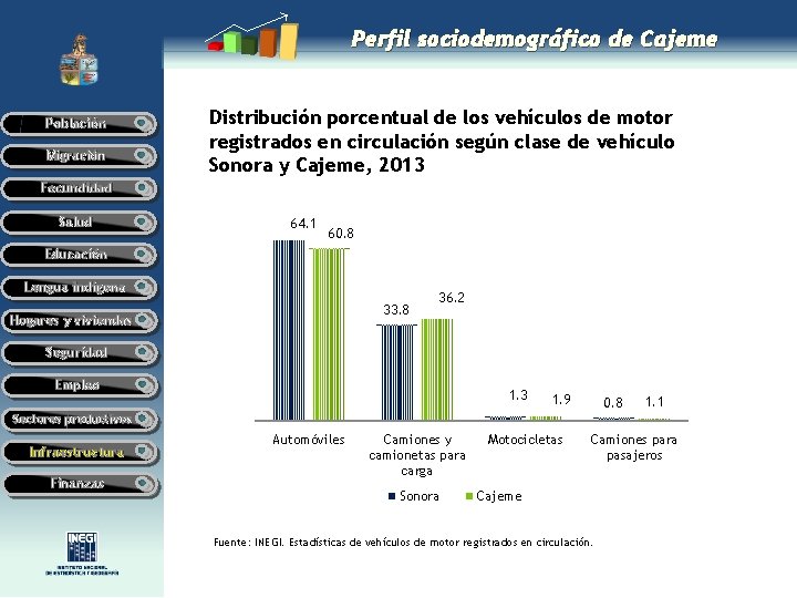 Perfil sociodemográfico de Cajeme Población Migración Distribución porcentual de los vehículos de motor registrados Perfil sociodemográfico de Cajeme Población Migración Distribución porcentual de los vehículos de motor registrados
