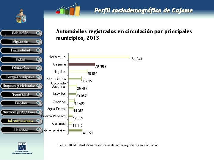 Perfil sociodemográfico de Cajeme Automóviles registrados en circulación por principales municipios, 2013 Población Migración