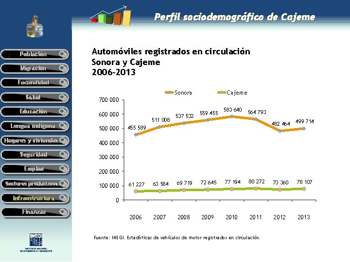 Perfil sociodemográfico de Cajeme Población Migración Automóviles registrados en circulación Sonora y Cajeme 2006