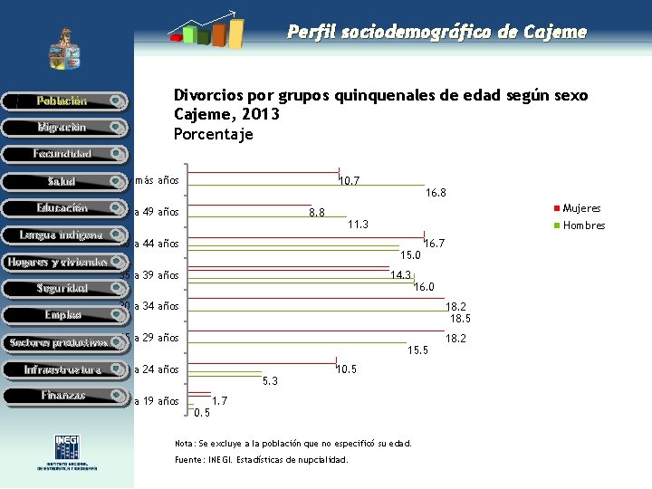 Perfil sociodemográfico de Cajeme Población Migración Divorcios por grupos quinquenales de edad según sexo Perfil sociodemográfico de Cajeme Población Migración Divorcios por grupos quinquenales de edad según sexo