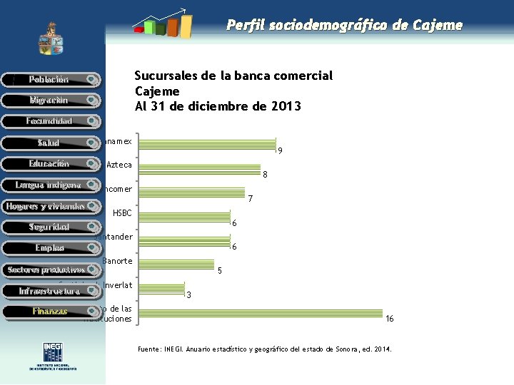 Perfil sociodemográfico de Cajeme Sucursales de la banca comercial Cajeme Al 31 de diciembre