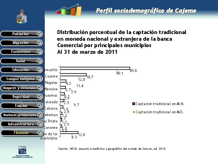 Perfil sociodemográfico de Cajeme Población Migración Fecundidad Distribución porcentual de la captación tradicional en