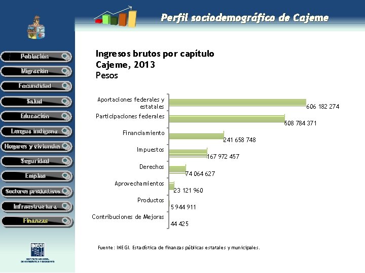 Perfil sociodemográfico de Cajeme Población Migración Ingresos brutos por capítulo Cajeme, 2013 Pesos Fecundidad