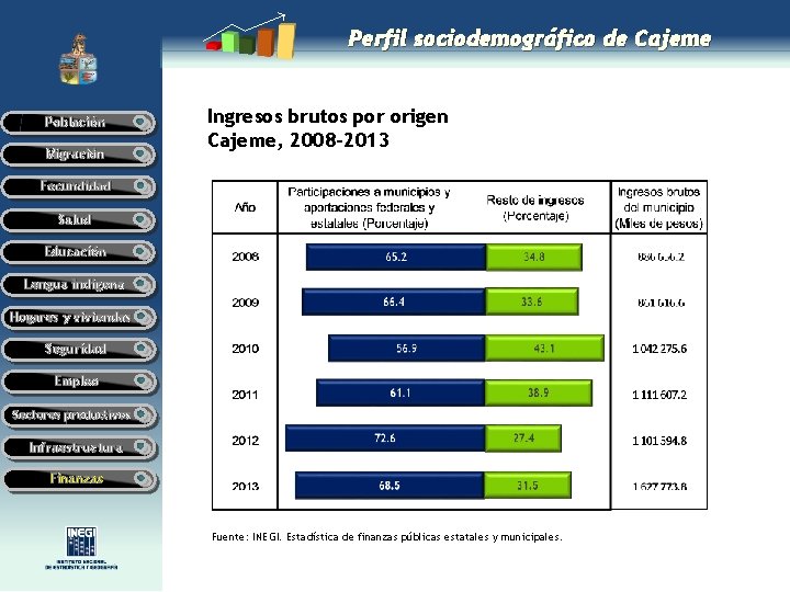 Perfil sociodemográfico de Cajeme Población Migración Ingresos brutos por origen Cajeme, 2008 -2013 Fecundidad Perfil sociodemográfico de Cajeme Población Migración Ingresos brutos por origen Cajeme, 2008 -2013 Fecundidad