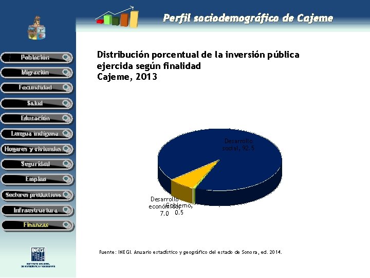 Perfil sociodemográfico de Cajeme Población Migración Distribución porcentual de la inversión pública ejercida según