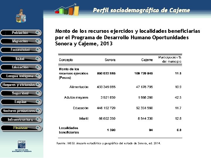 Perfil sociodemográfico de Cajeme Población Migración Monto de los recursos ejercidos y localidades beneficiarias