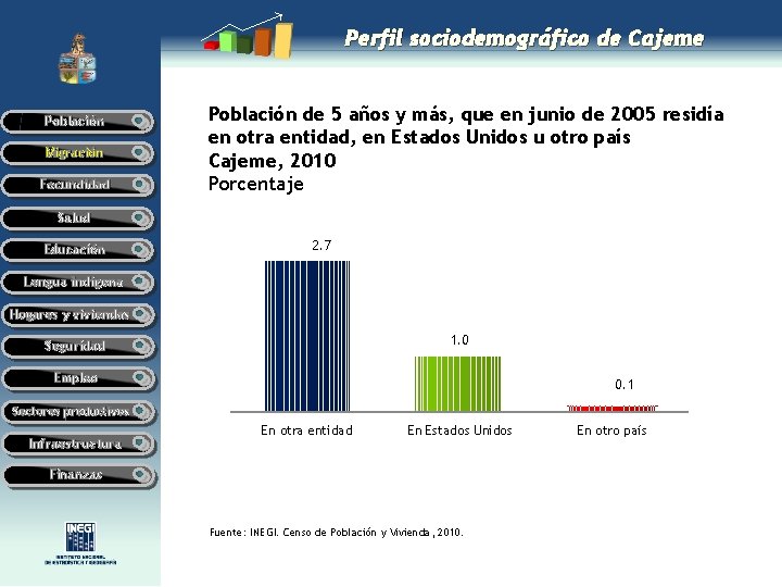 Perfil sociodemográfico de Cajeme Población Migración Fecundidad Población de 5 años y más, que Perfil sociodemográfico de Cajeme Población Migración Fecundidad Población de 5 años y más, que
