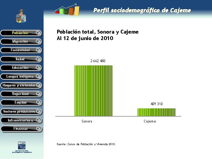 Perfil sociodemográfico de Cajeme Población Migración Población total, Sonora y Cajeme Al 12 de