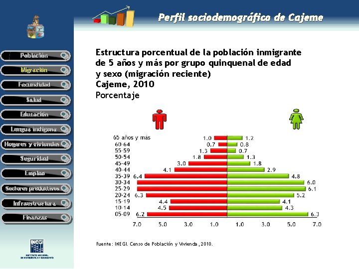 Perfil sociodemográfico de Cajeme Población Migración Fecundidad Salud Estructura porcentual de la población inmigrante