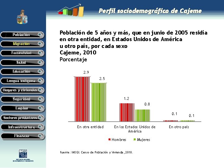 Perfil sociodemográfico de Cajeme Población Migración Fecundidad Salud Educación Lengua indígena Población de 5 Perfil sociodemográfico de Cajeme Población Migración Fecundidad Salud Educación Lengua indígena Población de 5
