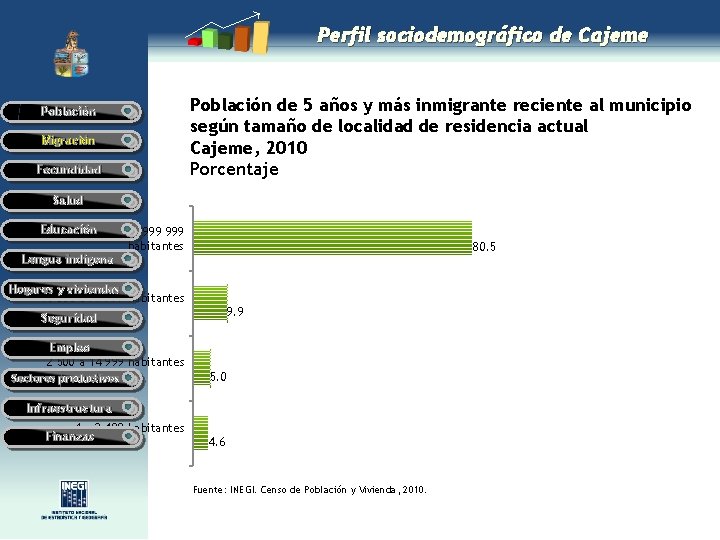 Perfil sociodemográfico de Cajeme Población Migración Fecundidad Población de 5 años y más inmigrante Perfil sociodemográfico de Cajeme Población Migración Fecundidad Población de 5 años y más inmigrante