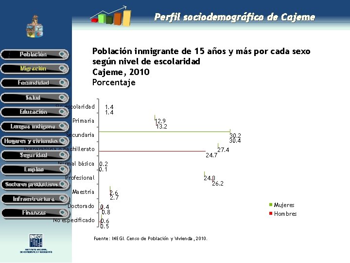 Perfil sociodemográfico de Cajeme Población inmigrante de 15 años y más por cada sexo Perfil sociodemográfico de Cajeme Población inmigrante de 15 años y más por cada sexo