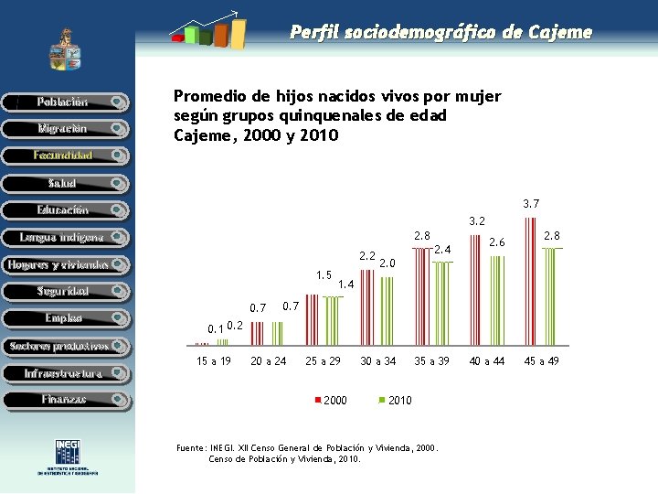 Perfil sociodemográfico de Cajeme Población Migración Promedio de hijos nacidos vivos por mujer según