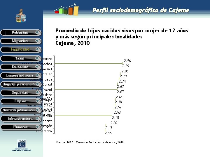 Perfil sociodemográfico de Cajeme Población Migración Promedio de hijos nacidos vivos por mujer de