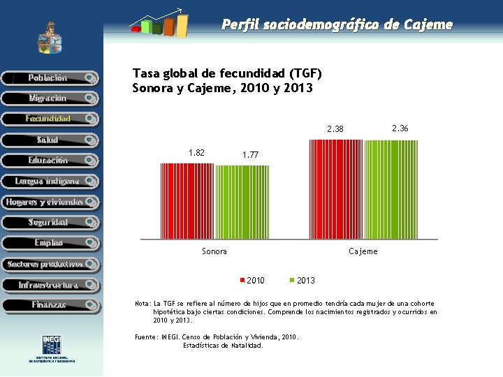 Perfil sociodemográfico de Cajeme Población Migración Tasa global de fecundidad (TGF) Sonora y Cajeme,