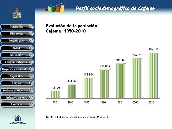 Perfil sociodemográfico de Cajeme Población Migración Evolución de la población Cajeme, 1950 -2010 Fecundidad