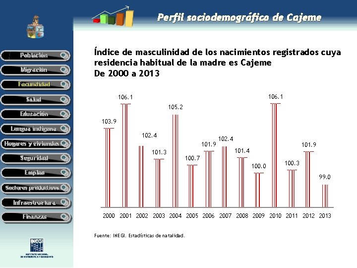 Perfil sociodemográfico de Cajeme Población Migración Índice de masculinidad de los nacimientos registrados cuya Perfil sociodemográfico de Cajeme Población Migración Índice de masculinidad de los nacimientos registrados cuya