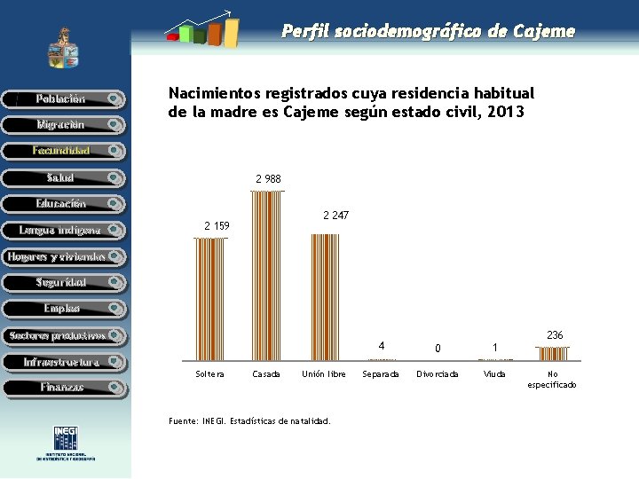 Perfil sociodemográfico de Cajeme Población Migración Nacimientos registrados cuya residencia habitual de la madre