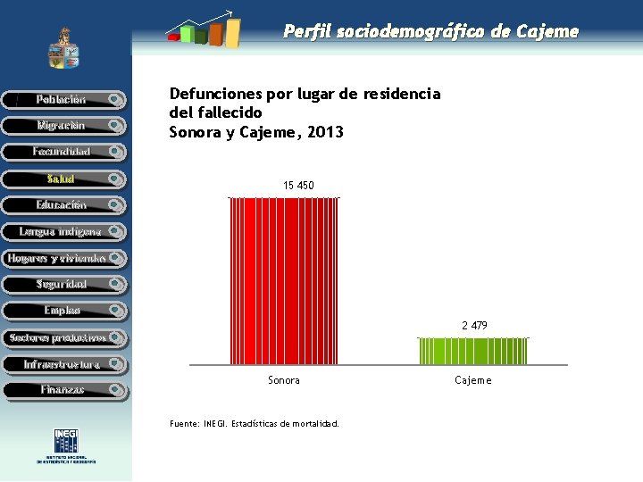 Perfil sociodemográfico de Cajeme Población Migración Defunciones por lugar de residencia del fallecido Sonora Perfil sociodemográfico de Cajeme Población Migración Defunciones por lugar de residencia del fallecido Sonora