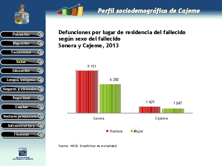 Perfil sociodemográfico de Cajeme Población Migración Defunciones por lugar de residencia del fallecido según Perfil sociodemográfico de Cajeme Población Migración Defunciones por lugar de residencia del fallecido según