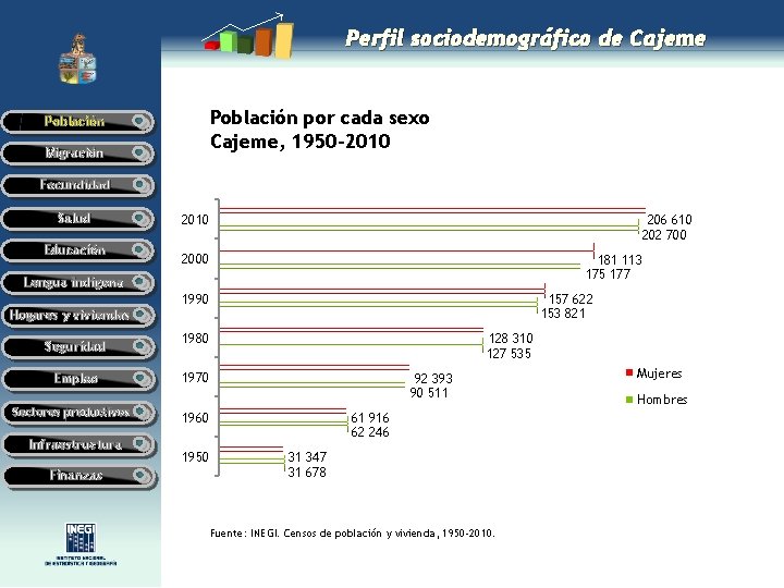 Perfil sociodemográfico de Cajeme Población por cada sexo Cajeme, 1950 -2010 Población Migración Fecundidad Perfil sociodemográfico de Cajeme Población por cada sexo Cajeme, 1950 -2010 Población Migración Fecundidad