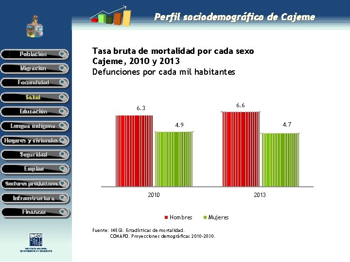 Perfil sociodemográfico de Cajeme Población Migración Tasa bruta de mortalidad por cada sexo Cajeme,