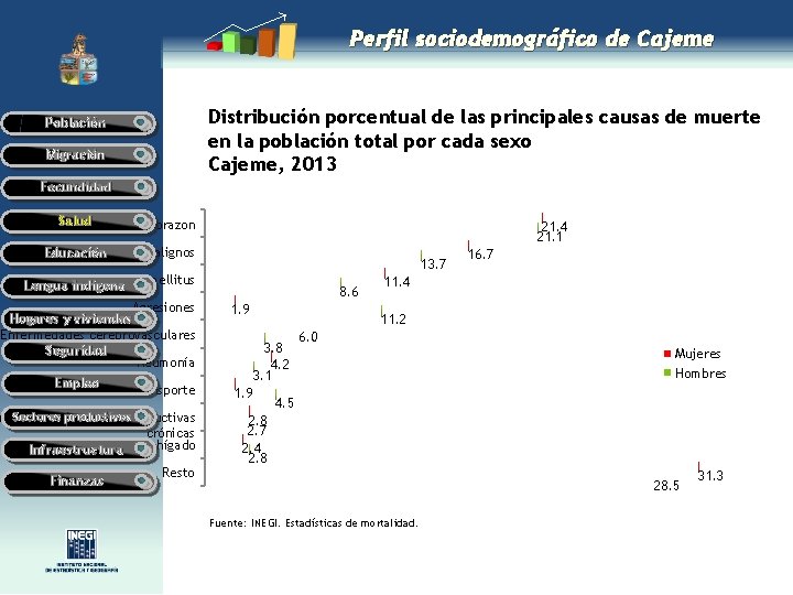 Perfil sociodemográfico de Cajeme Distribución porcentual de las principales causas de muerte en la