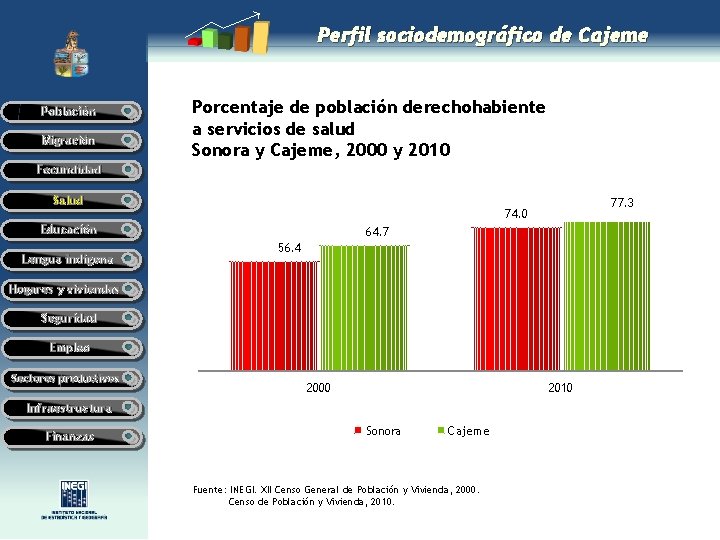 Perfil sociodemográfico de Cajeme Población Migración Porcentaje de población derechohabiente a servicios de salud