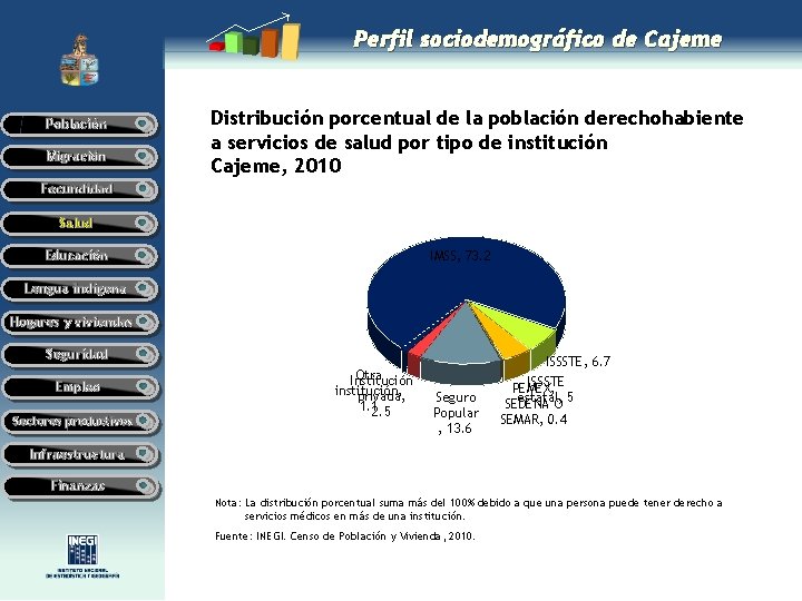 Perfil sociodemográfico de Cajeme Población Migración Distribución porcentual de la población derechohabiente a servicios