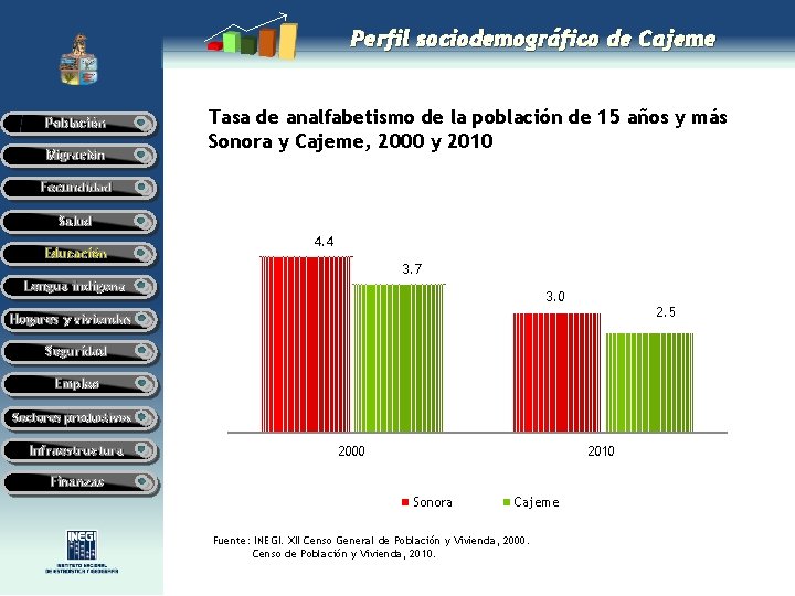 Perfil sociodemográfico de Cajeme Población Migración Tasa de analfabetismo de la población de 15 Perfil sociodemográfico de Cajeme Población Migración Tasa de analfabetismo de la población de 15