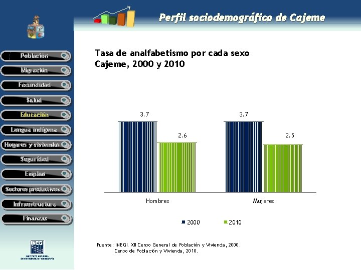 Perfil sociodemográfico de Cajeme Población Migración Tasa de analfabetismo por cada sexo Cajeme, 2000 Perfil sociodemográfico de Cajeme Población Migración Tasa de analfabetismo por cada sexo Cajeme, 2000