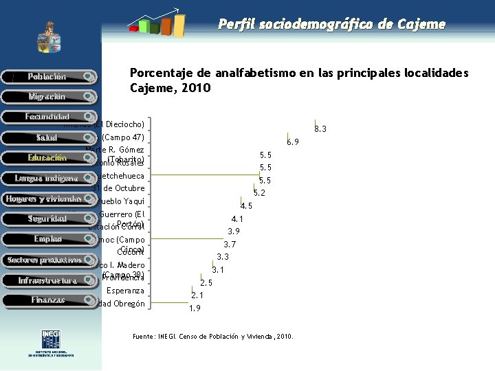 Perfil sociodemográfico de Cajeme Población Migración Porcentaje de analfabetismo en las principales localidades Cajeme,