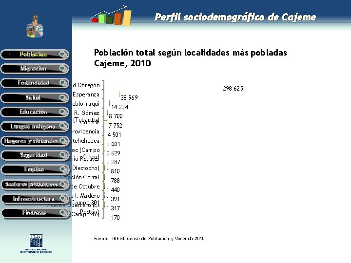 Perfil sociodemográfico de Cajeme Población Migración Fecundidad Salud Educación Lengua indígena Población total según Perfil sociodemográfico de Cajeme Población Migración Fecundidad Salud Educación Lengua indígena Población total según