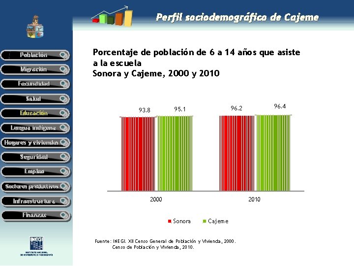 Perfil sociodemográfico de Cajeme Población Migración Porcentaje de población de 6 a 14 años