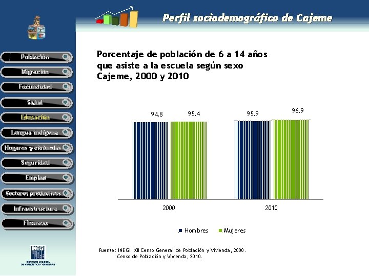 Perfil sociodemográfico de Cajeme Población Migración Porcentaje de población de 6 a 14 años Perfil sociodemográfico de Cajeme Población Migración Porcentaje de población de 6 a 14 años