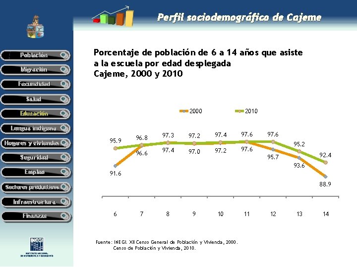 Perfil sociodemográfico de Cajeme Población Migración Porcentaje de población de 6 a 14 años