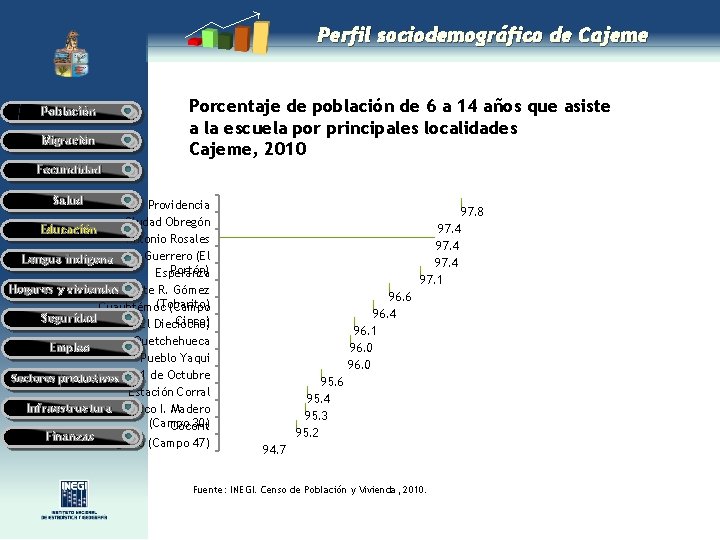 Perfil sociodemográfico de Cajeme Población Migración Porcentaje de población de 6 a 14 años Perfil sociodemográfico de Cajeme Población Migración Porcentaje de población de 6 a 14 años