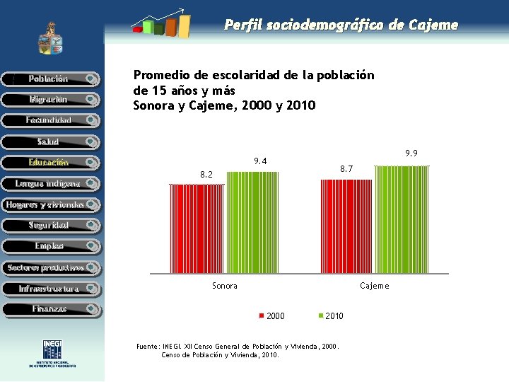 Perfil sociodemográfico de Cajeme Población Migración Promedio de escolaridad de la población de 15