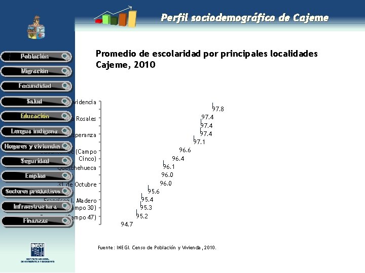 Perfil sociodemográfico de Cajeme Población Migración Promedio de escolaridad por principales localidades Cajeme, 2010 Perfil sociodemográfico de Cajeme Población Migración Promedio de escolaridad por principales localidades Cajeme, 2010